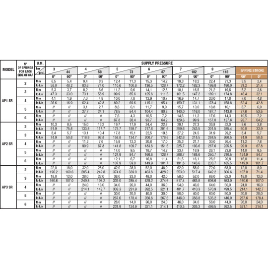 Pneumatyczny napęd obrotowy pojedynczego działania AP01SR 50 NBR SIRCA