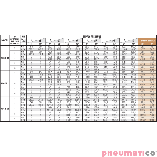Pneumatyczny napęd obrotowy pojedynczego działania AP04SR 100 VITON SIRCA