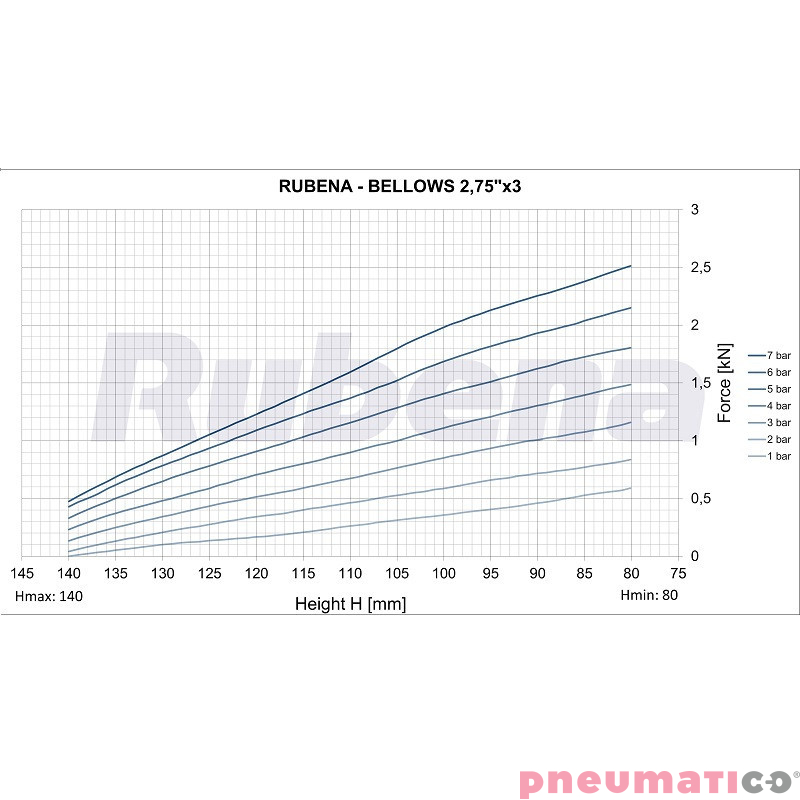 Siłownik mieszkowy RUBENA seria Dunlop 2 3/4' X3