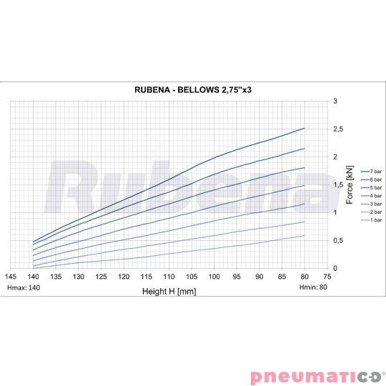 Siłownik mieszkowy RUBENA seria Dunlop 2 3/4' X3