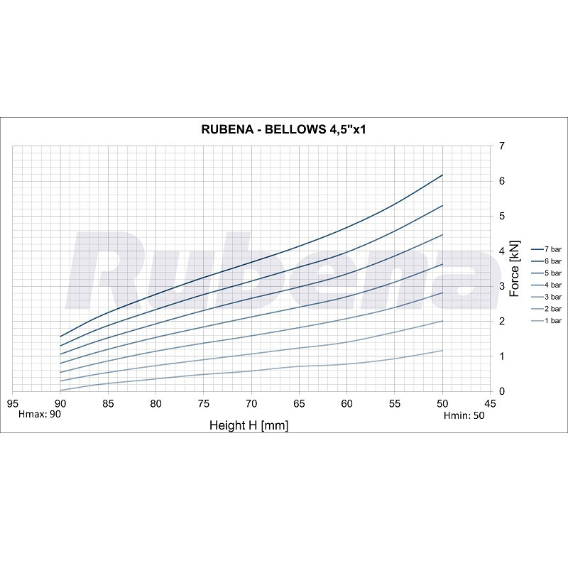 Siłownik mieszkowy RUBENA seria Dunlop 4 1/2' X1