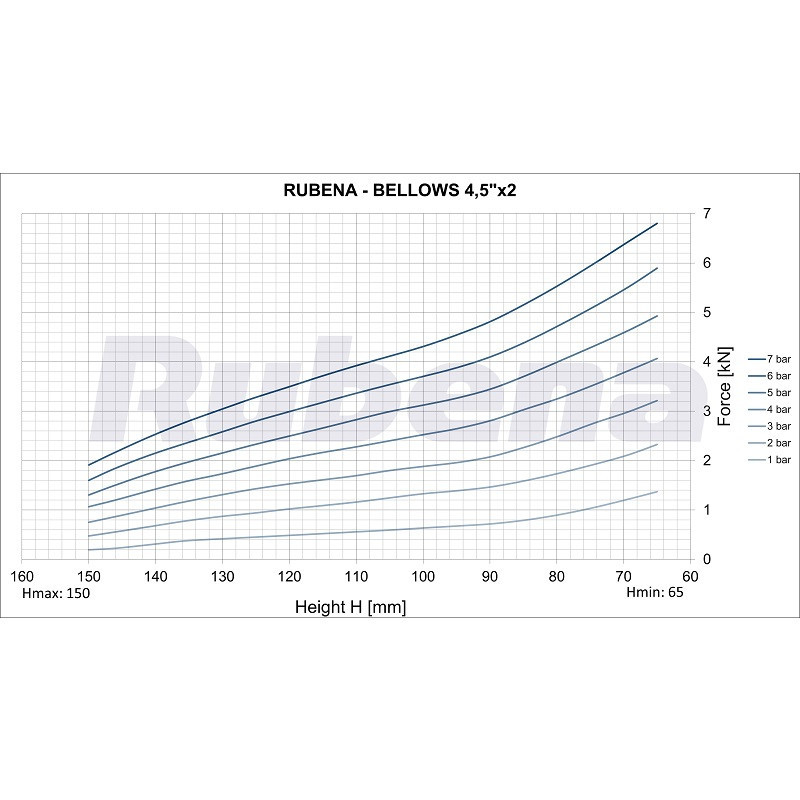 Siłownik mieszkowy RUBENA seria Dunlop 4 1/2' X2