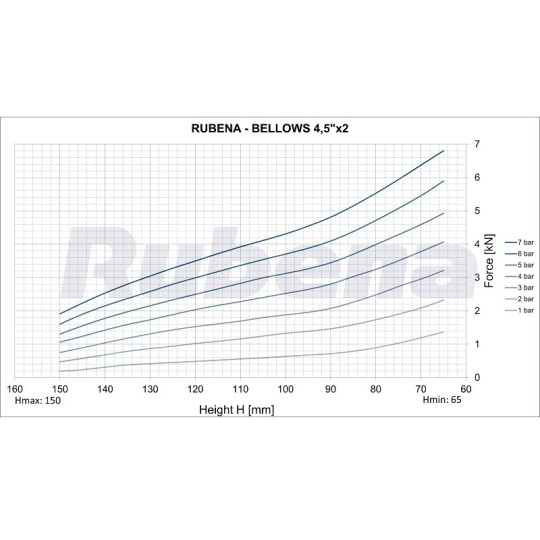 Siłownik mieszkowy RUBENA seria Dunlop 4 1/2' X2
