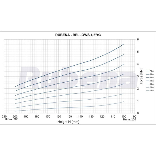 Siłownik mieszkowy RUBENA seria Dunlop 4 1/2' X3 Siłownik mieszkowy RUBENA seria Dunlop 4 1/2' X3