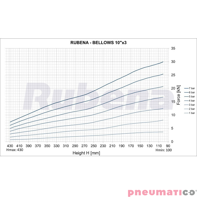Siłownik mieszkowy RUBENA seria Dunlop 10' X3