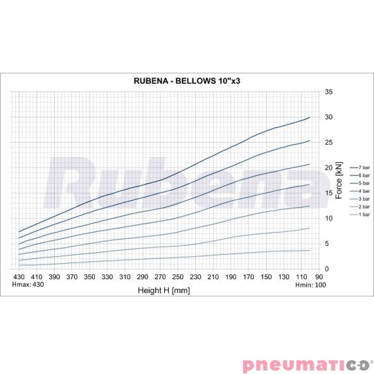Siłownik mieszkowy RUBENA seria Dunlop 10' X3