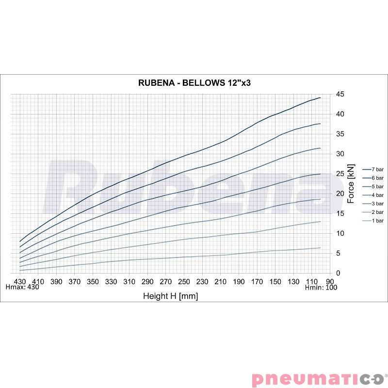 Siłownik mieszkowy RUBENA seria Dunlop 12' X3