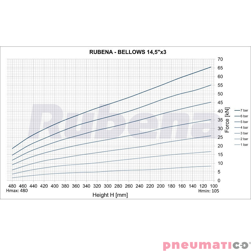 Siłownik mieszkowy RUBENA seria Dunlop 14 1/2' X3