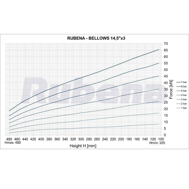 Siłownik mieszkowy RUBENA seria Dunlop 14 1/2' X3 8 śrub Siłownik mieszkowy RUBENA seria Dunlop 14 1/2' X3 8 śrub