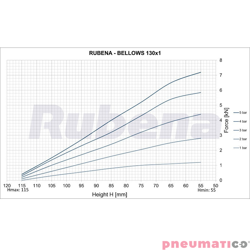 Siłownik mieszkowy Seria RUBENA 130 X1