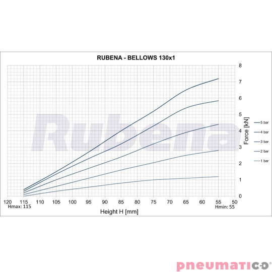 Siłownik mieszkowy Seria RUBENA 130 X1