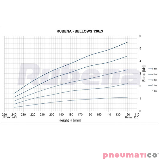 Siłownik mieszkowy Seria RUBENA 130 X3