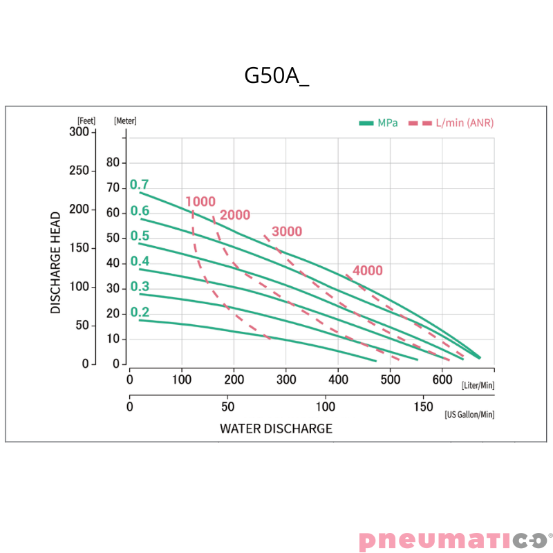 Pompa membranowa 2" YAMADA G50AS00