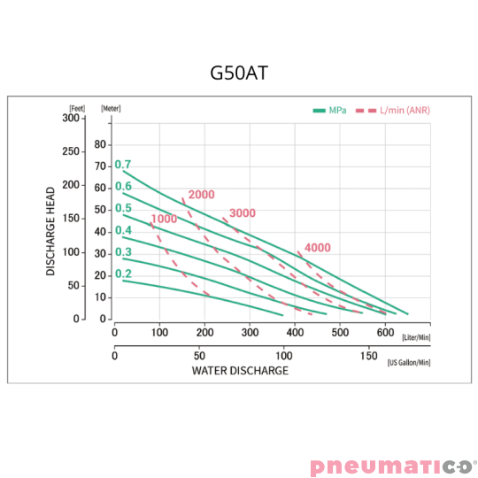 Pompa membranowa 2" YAMADA G50AT00 Pompa membranowa 2" YAMADA G50AT00