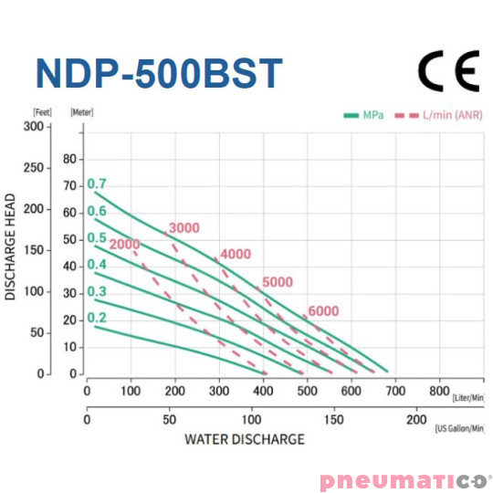 Pompa membranowa 2" YAMADA NDP-500BST Pompa membranowa 2" YAMADA NDP-500BST