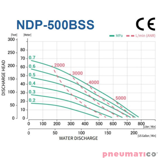 Pompa membranowa 2" YAMADA NDP-500BSS