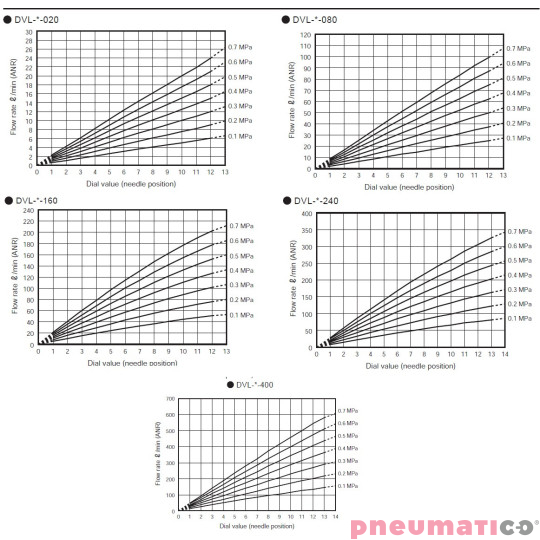 Zawory dławiąco - zwrotne CKD DVL ze skalą 6mm 20 l/min DVLS06H66020
