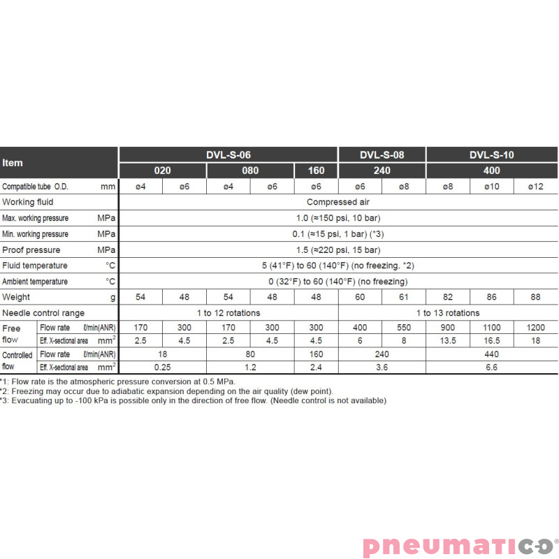 Zawory dławiąco - zwrotne CKD DVL ze skalą 8mm 240 l/min DVLS08H88240 Zawory dławiąco - zwrotne CKD DVL ze skalą 8mm 240 l/min DVLS08H88240