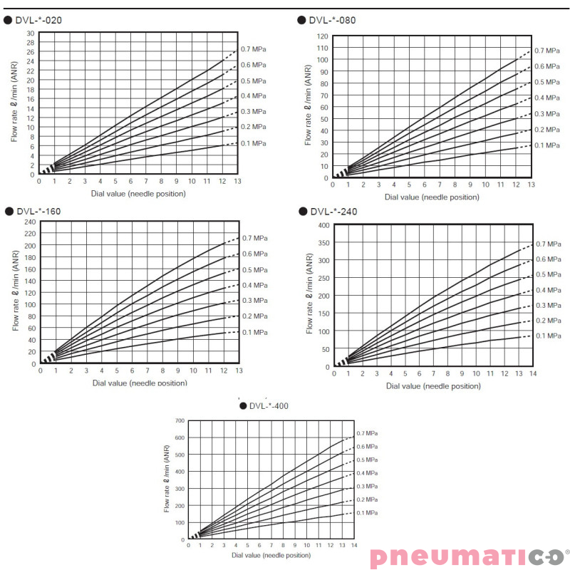 Zawory dławiąco - zwrotne CKD DVL ze skalą 8mm 400 l/min DVLS10H88400 Zawory dławiąco - zwrotne CKD DVL ze skalą 8mm 400 l/min DVLS10H88400