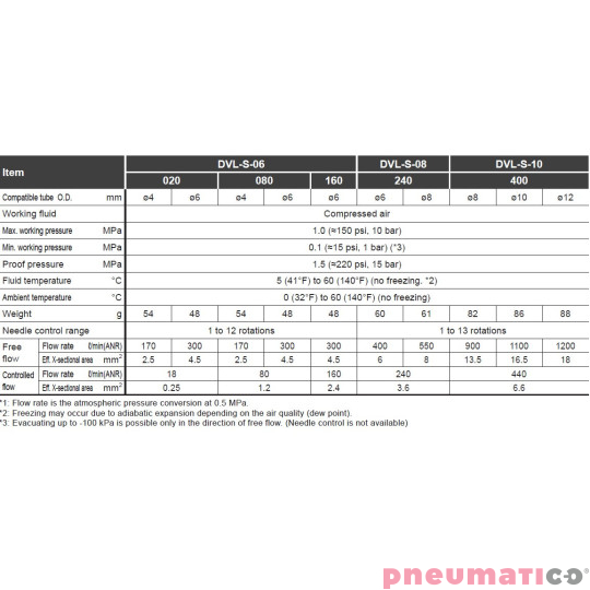 Zawory dławiąco - zwrotne CKD DVL ze skalą 12mm 400 l/min DVLS10H1212400