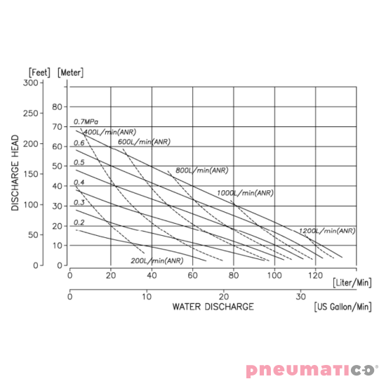 Pompa membranowa YAMADA G25AT00 1" ATEX Pompa membranowa YAMADA G25AT00 1" ATEX