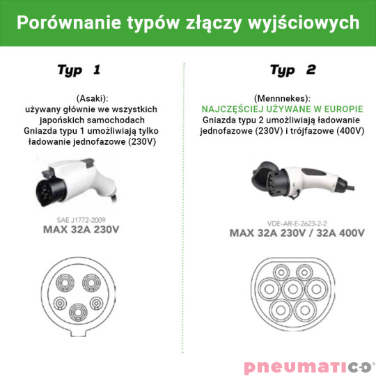 TYPY złącz wyjściowych: Zwijacz wallbox do ładowania auta elektrycznego 5m Typ 1 Zeca EV3161WB