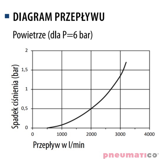 Szybkozłącze żeńskie z gw. wew Typ 225 IW 1/4" RQS 225KAIW13SPN