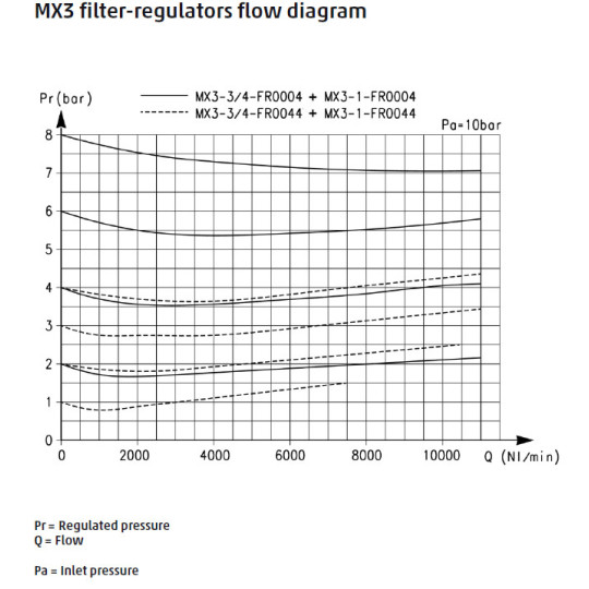 Filtro-reduktor serii MX G1" 0,5-10 bar z p&oacute;łautomatycznym spustem kondensatu i manometrem 25mm CAMOZZI MX3-1-FR0004