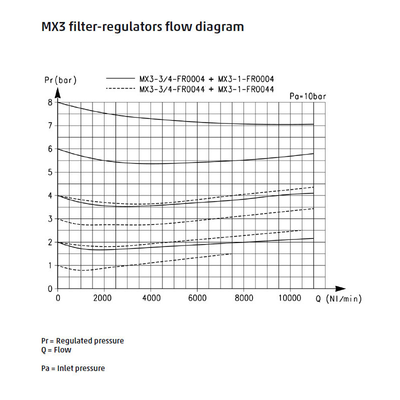 Filtro-reduktor serii MX G3/4" 0,5-10 bar z p&oacute;łautomatycznym spustem kondensatu i manometrem 5mm CAMOZZI MX3-34-FR1004