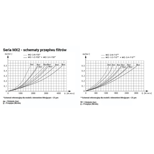 Filtr powietrza serii MX G1/2" z p&oacute;łautomatycznym spustem kondensatu 25&mu;m Camozzi MX2-12-F00