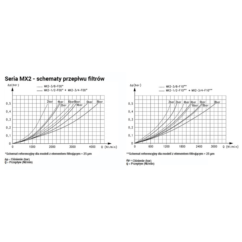 Filtr powietrza serii MX G1/2" ze spustem kondensatu przy spadku ciśnienia 25μm Camozzi MX2-12-F05 Filtr powietrza serii MX G1/2" ze spustem kondensatu przy spadku ciśnienia 25μm Camozzi MX2-12-F05