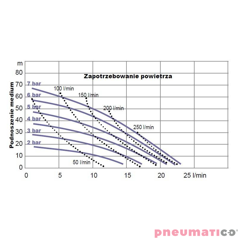 Pompa membranowa YAMADA wykres Pompa membranowa YAMADA wykres