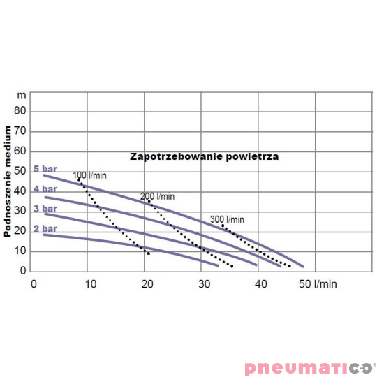 Pompa membranowa YAMADA wykres