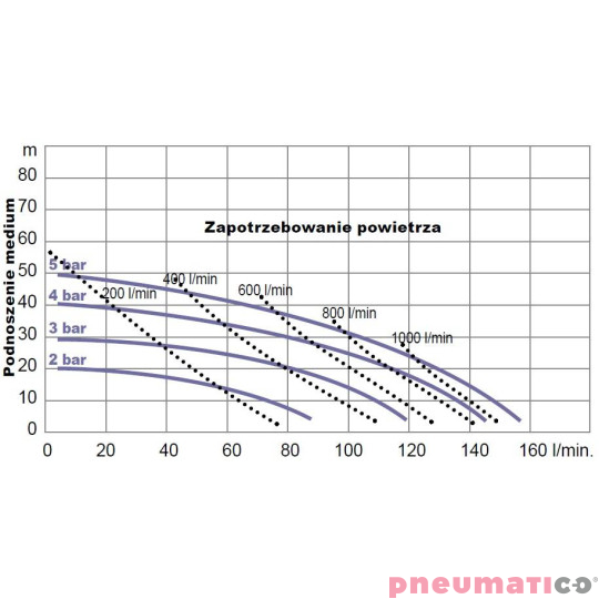 Pompa membranowa YAMADA (NDP-25BPSPP) NDP-P25BPS 1" z dystrybutorem powietrza Pompa membranowa YAMADA (NDP-25BPSPP) NDP-P25BPS 1" z dystrybutorem powietrza