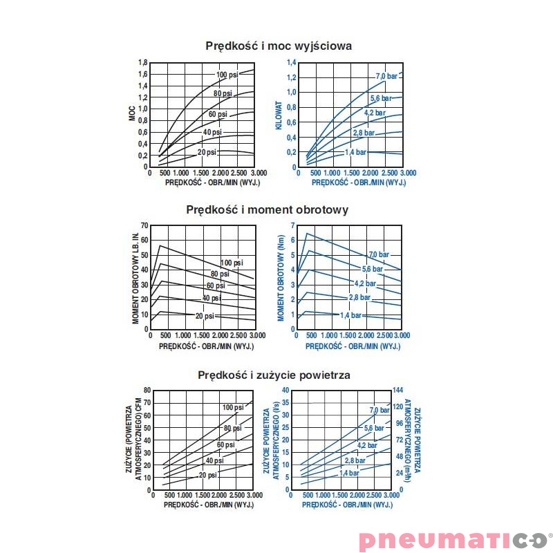 Silnik pneumatyczny GAST smarowany, TYP 4AM-ARV-119