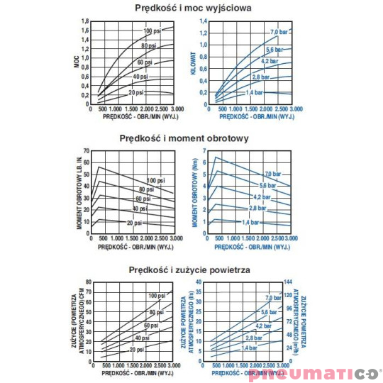 Silnik pneumatyczny GAST smarowany, TYP 4AM-ARV-119
