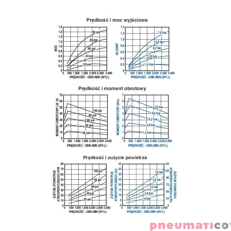 Silnik pneumatyczny GAST smarowany, TYP 4AM-NRV-22B