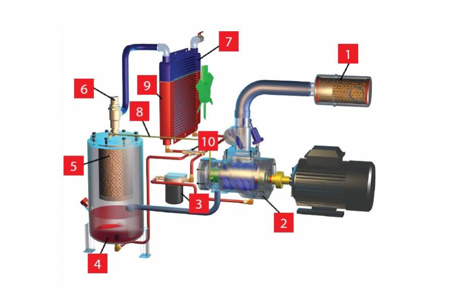 Jak działa sprężarka śrubowa?